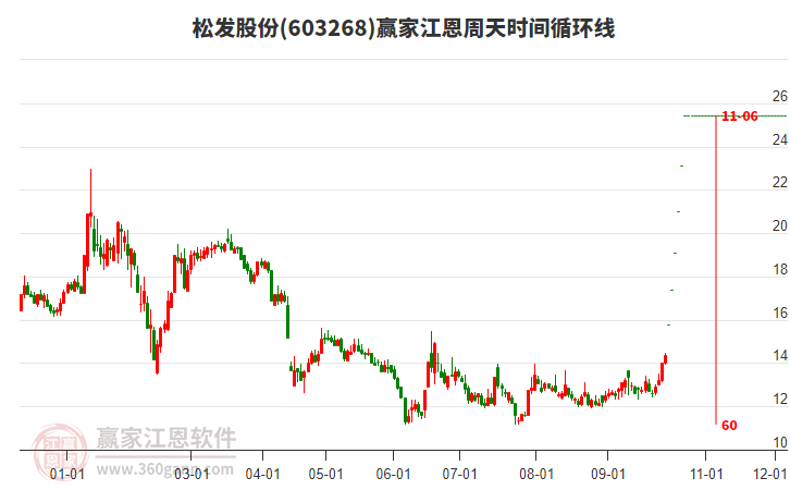 松发股份当天强势涨停，上穿黄金价格分割工具关键点位24.95元