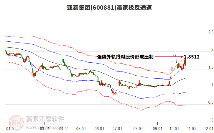 600881亚泰集团赢家极反通道工具