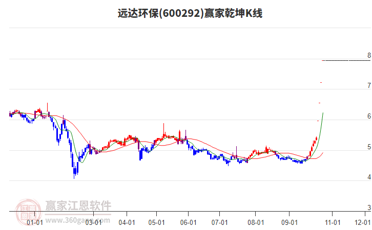 600292远达环保赢家乾坤K线工具