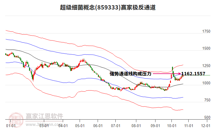 859333超级细菌赢家极反通道工具