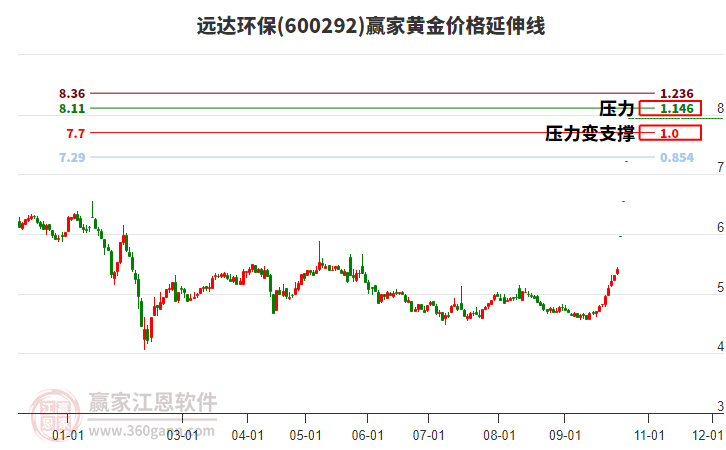 600292远达环保黄金价格延伸线工具