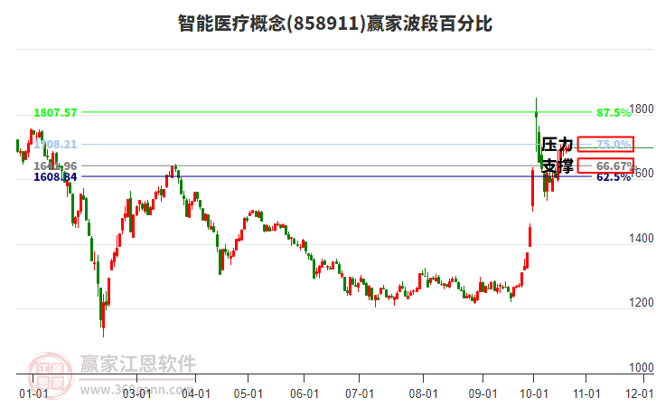 智能医疗概念赢家波段百分比工具