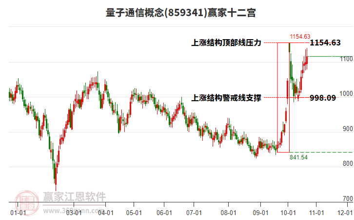 859341量子通信赢家十二宫工具