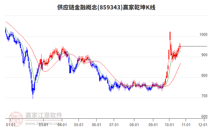 859343供應(yīng)鏈金融贏家乾坤K線工具