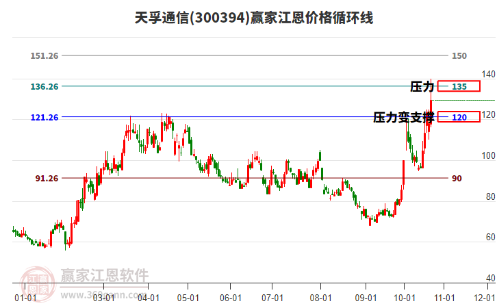 300394天孚通信江恩价格循环线工具