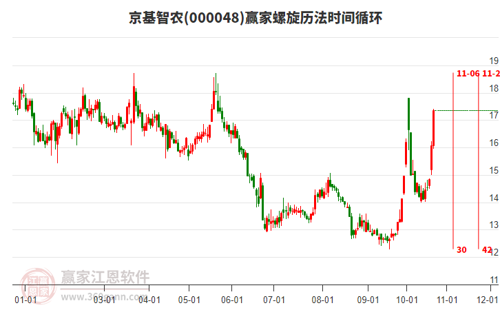 000048京基智农螺旋历法时间循环工具