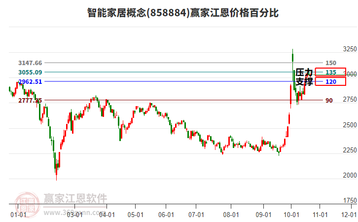 智能家居概念江恩价格百分比工具