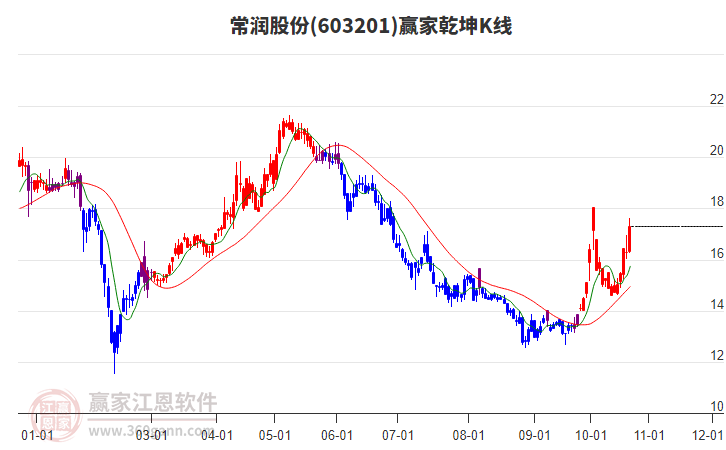 603201常润股份赢家乾坤K线工具