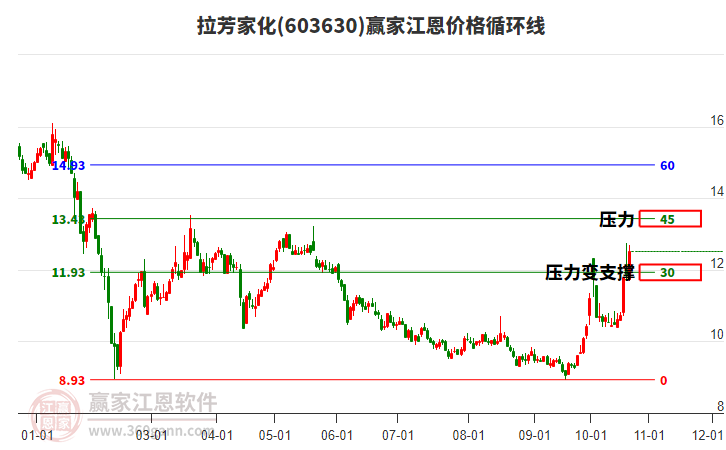 603630拉芳家化江恩价格循环线工具