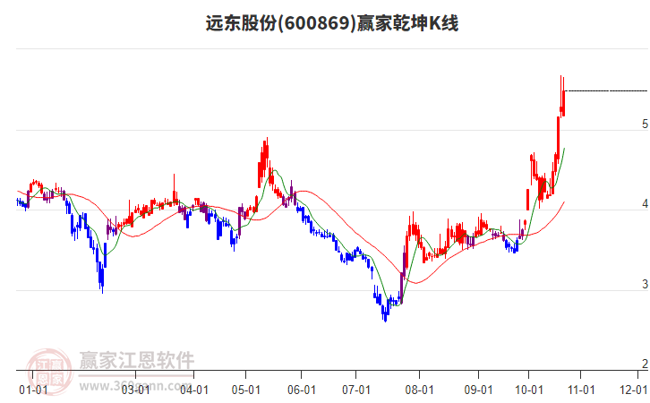 600869远东股份赢家乾坤K线工具