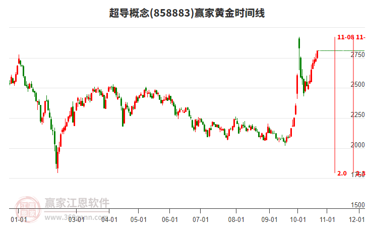 超导概念黄金时间周期线工具