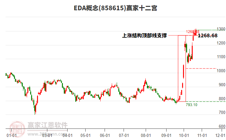 858615EDA赢家十二宫工具