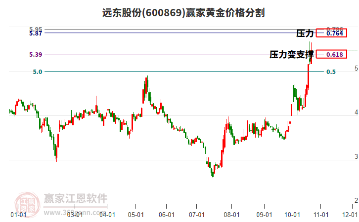 600869远东股份黄金价格分割工具