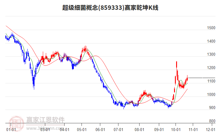 859333超级细菌赢家乾坤K线工具