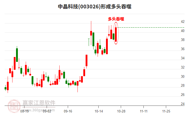 中晶科技形成陽包陰組合形態(tài)