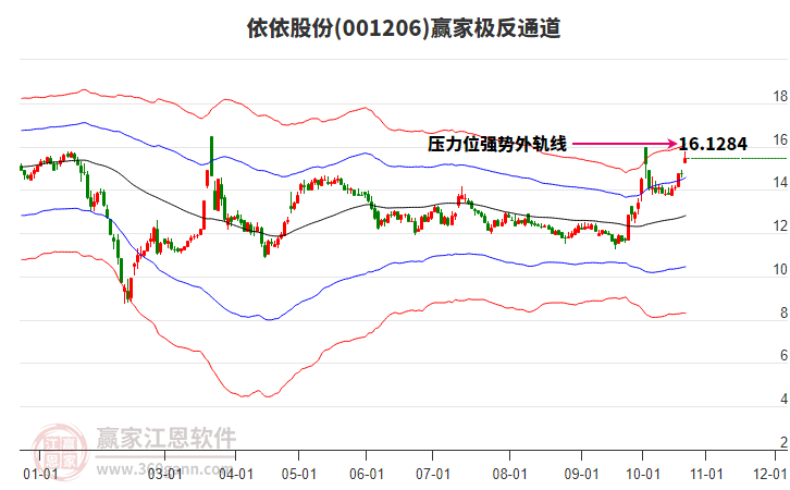 001206依依股份赢家极反通道工具