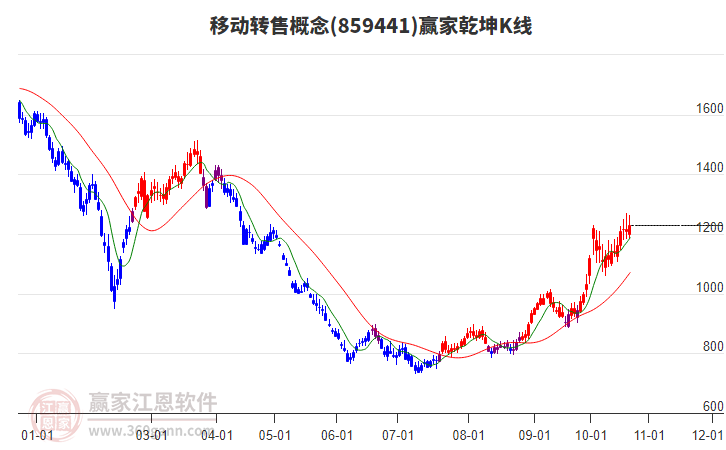 859441移动转售赢家乾坤K线工具