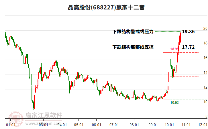 688227品高股份贏家十二宮工具