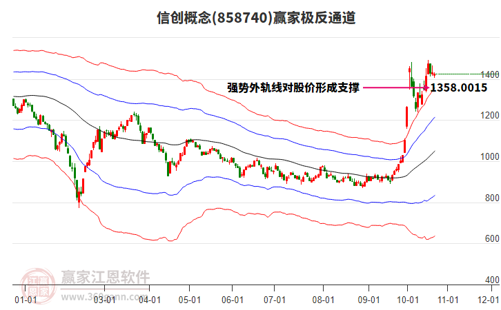 858740信創(chuàng)贏家極反通道工具