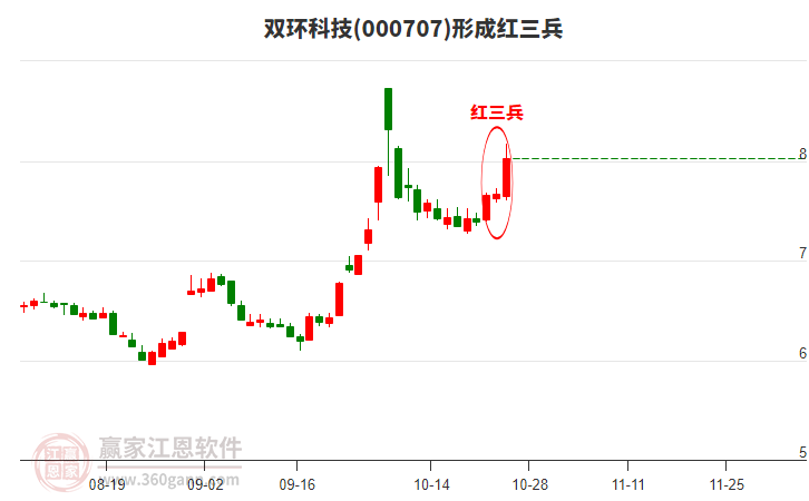 000707双环科技形成顶部红三兵形态