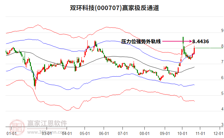 000707双环科技赢家极反通道工具