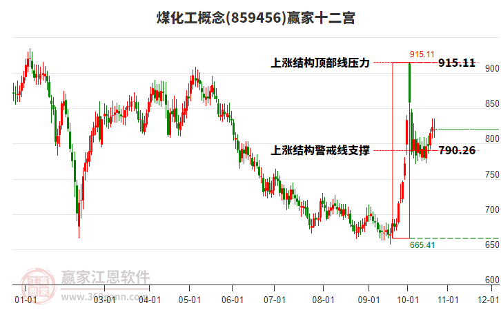 859456煤化工赢家十二宫工具