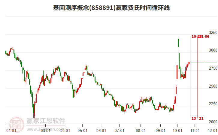 基因测序概念费氏时间循环线工具