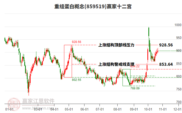 859519重组蛋白赢家十二宫工具