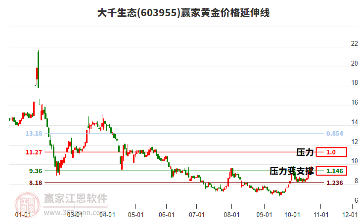 603955大千生态黄金价格延伸线工具