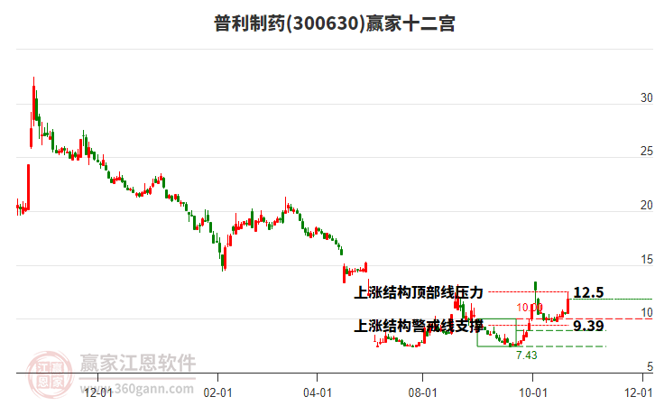 300630普利制药赢家十二宫工具