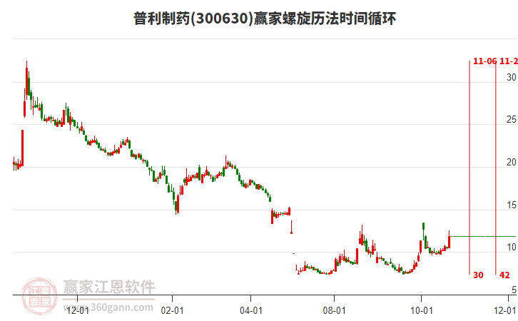 300630普利制药螺旋历法时间循环工具