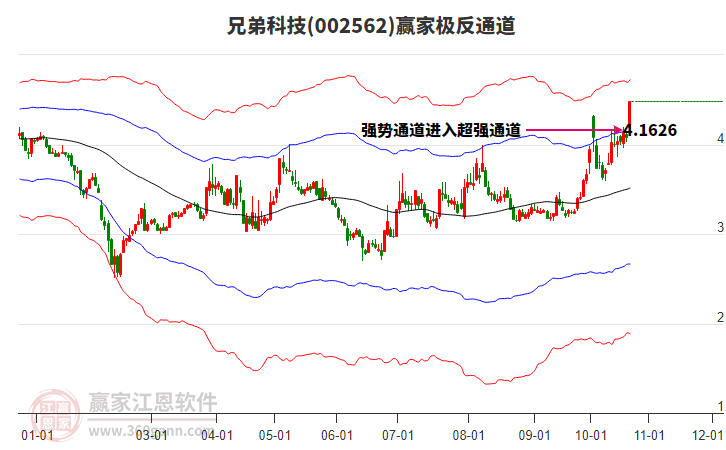 002562兄弟科技赢家极反通道工具