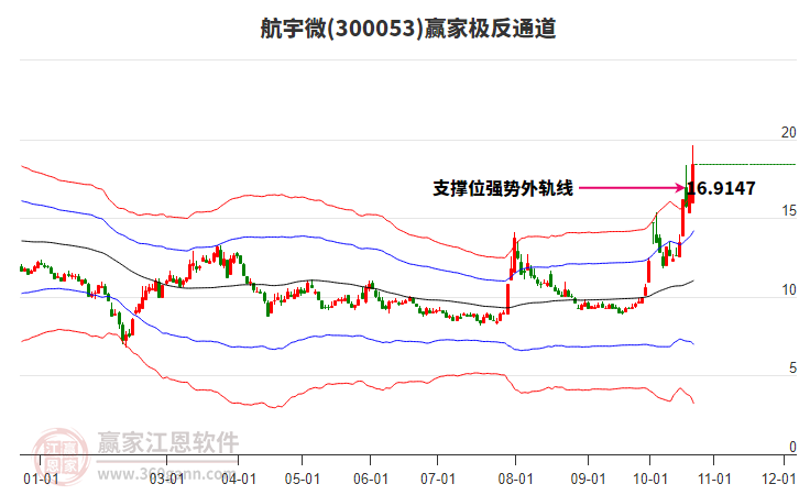 300053航宇微赢家极反通道工具