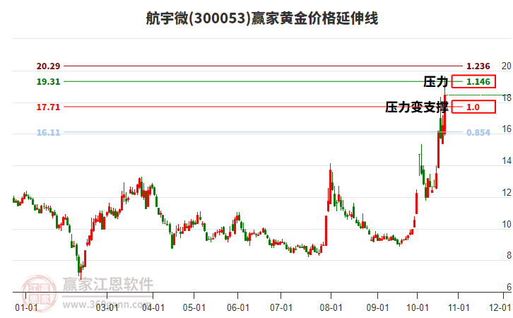 300053航宇微黄金价格延伸线工具