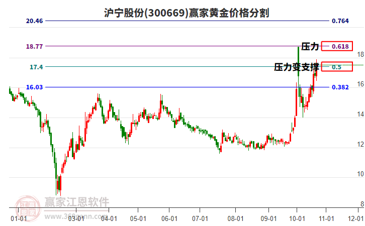 300669沪宁股份黄金价格分割工具