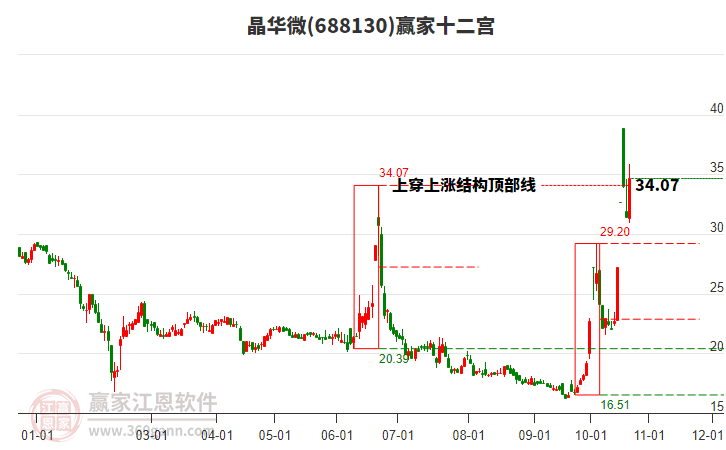 688130晶华微赢家十二宫工具