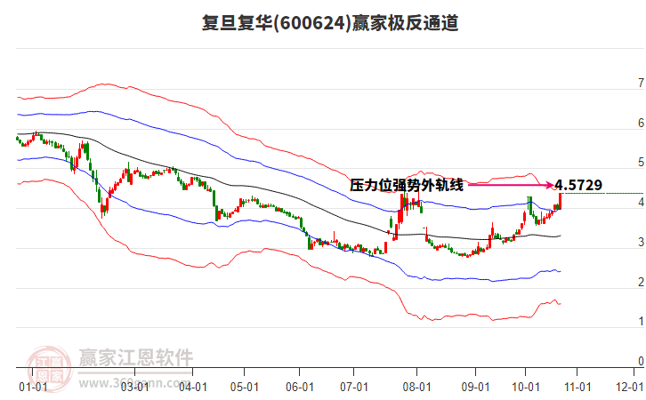 600624复旦复华赢家极反通道工具