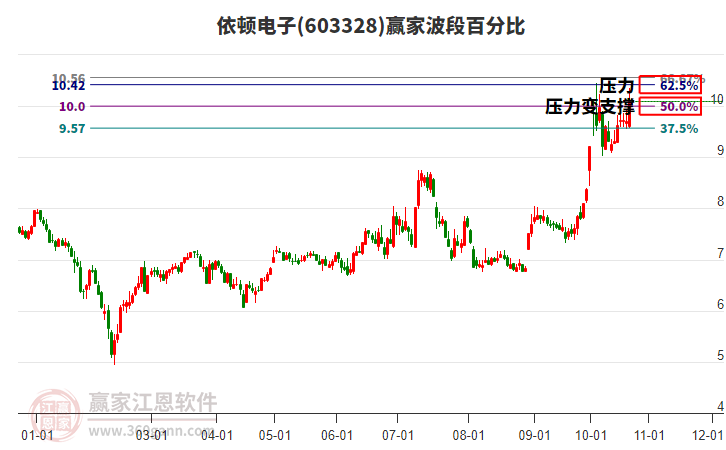 603328依顿电子波段百分比工具