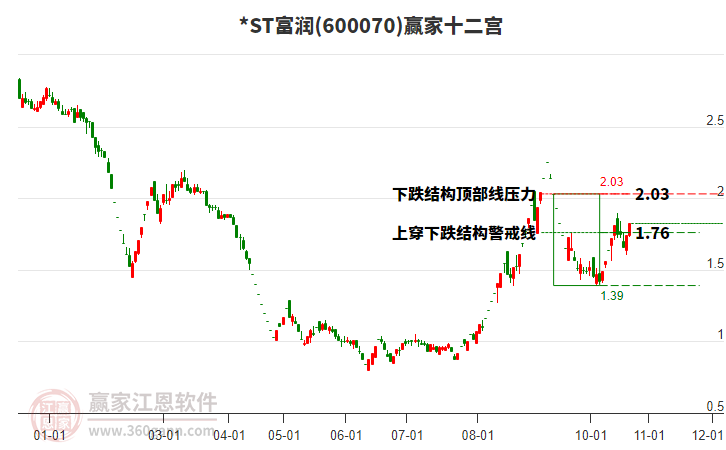 600070*ST富润赢家十二宫工具