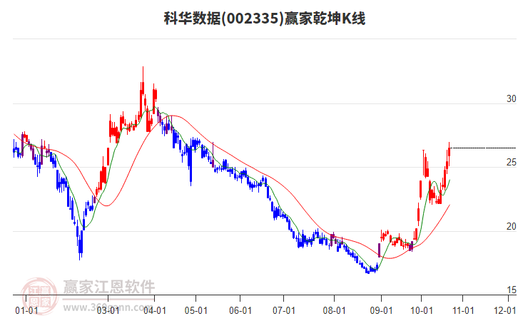 002335科华数据赢家乾坤K线工具