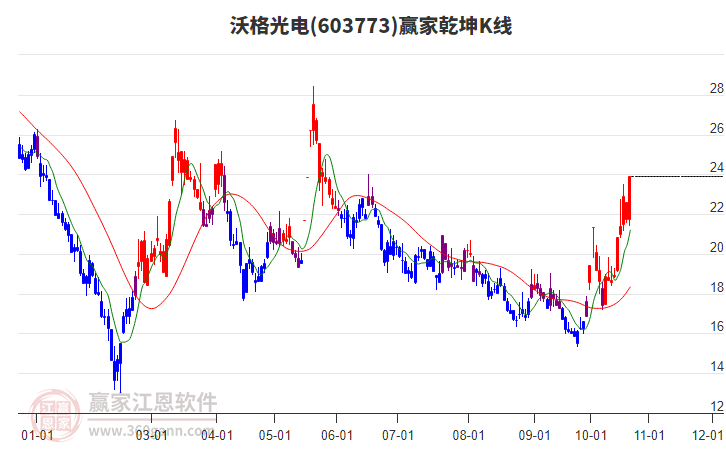 603773沃格光电赢家乾坤K线工具