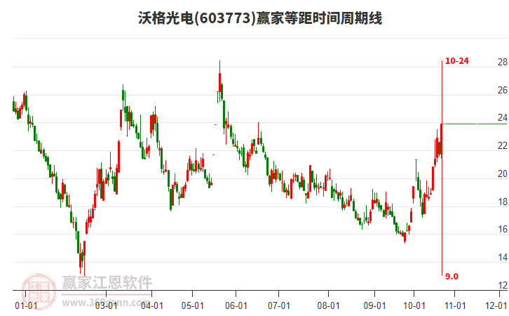 603773沃格光电赢家等距时间周期线工具