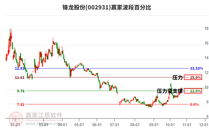 002931锋龙股份波段百分比工具