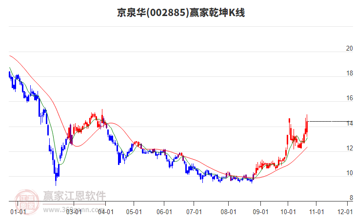002885京泉华赢家乾坤K线工具