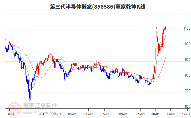 858586第三代半导体赢家乾坤K线工具