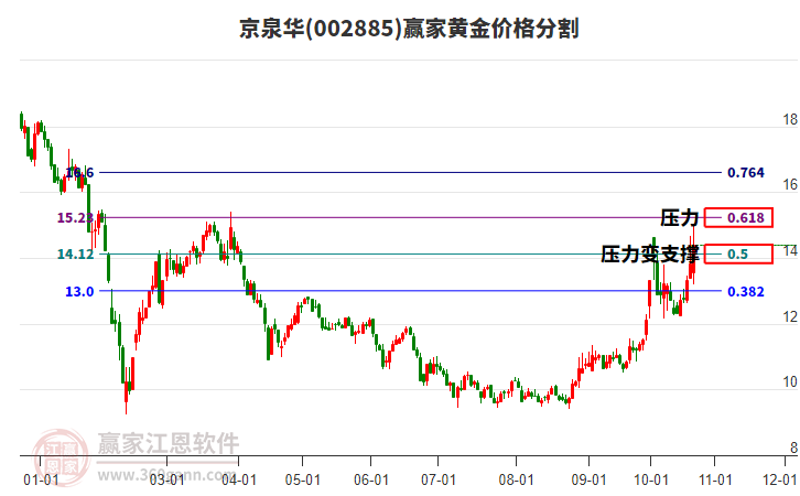 002885京泉华黄金价格分割工具