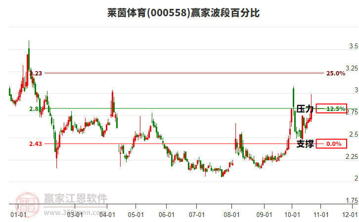 000558莱茵体育波段百分比工具