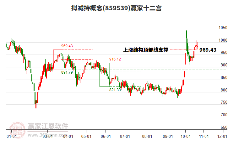 859539拟减持赢家十二宫工具