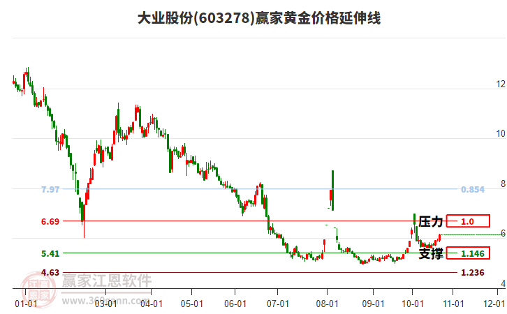 603278大业股份黄金价格延伸线工具