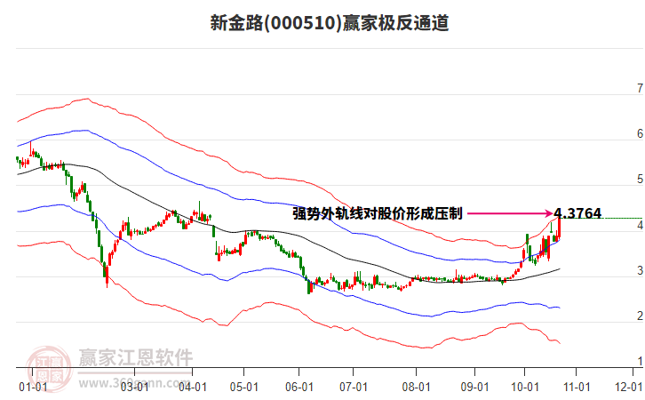 000510新金路赢家极反通道工具